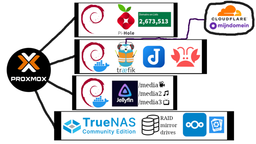 Proxmox:  Debian Container 1: Pihole blocking more than 2.6M domains  Debian Container 2: Docker containers: traefik, Joplin Server and Homarr. Traefik connects to Cloudflare and mijndomein  Debian Container 3: Docker container: Jellyfin containing three folders for media  TrueNAS CE VM: Two Drives configured with RAID and Nextcloud (+Memories)
